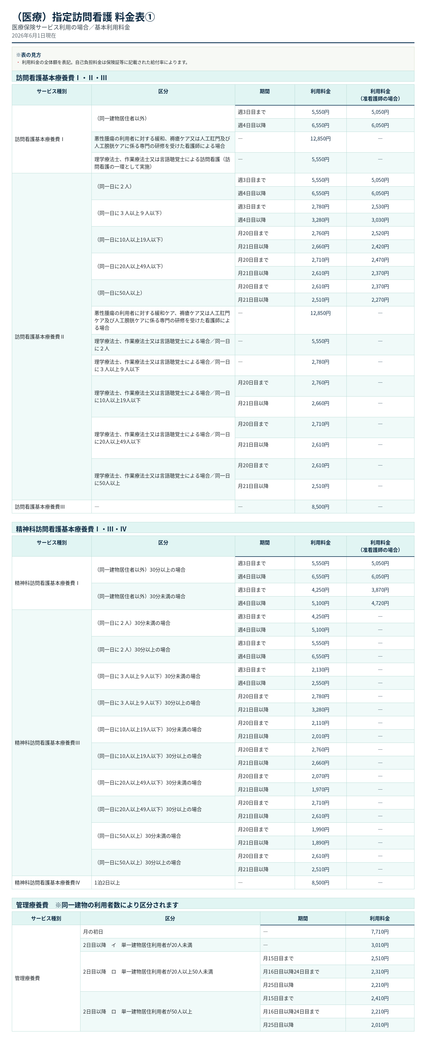 医療保険サービス利用