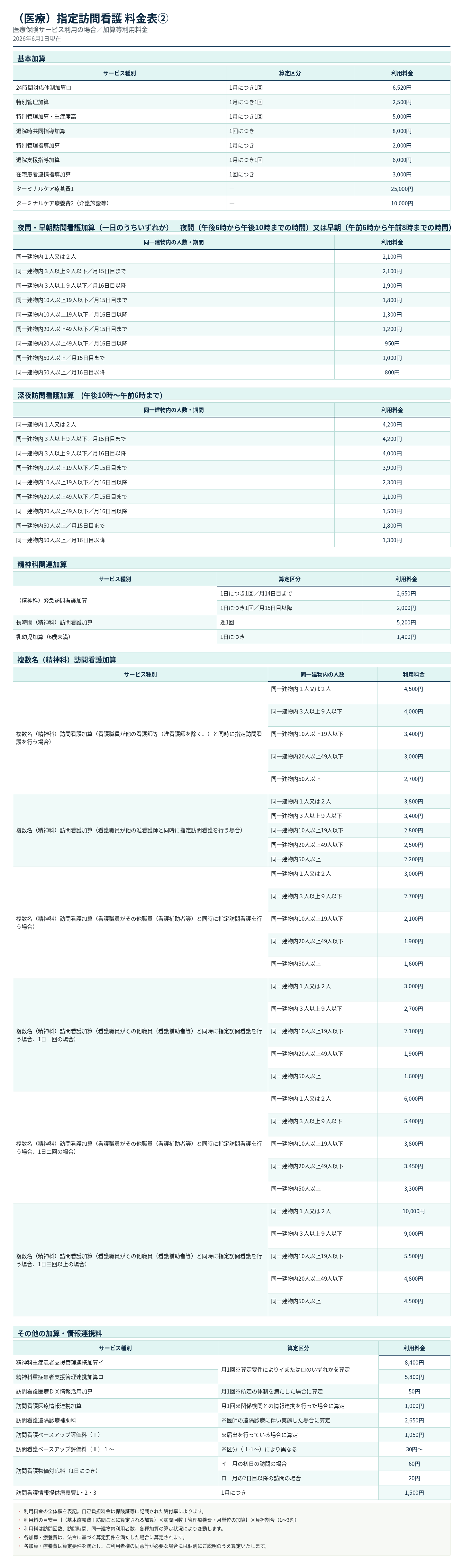 医療保険サービス利用