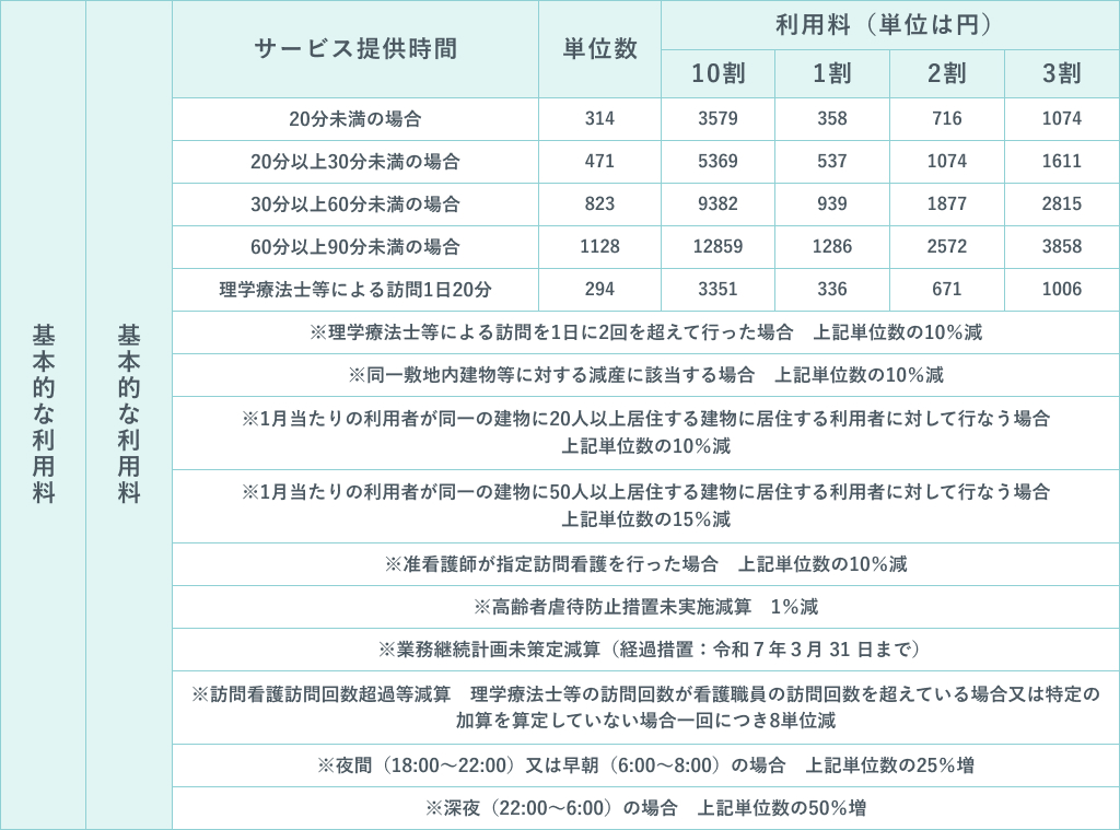 介護保険サービス利用