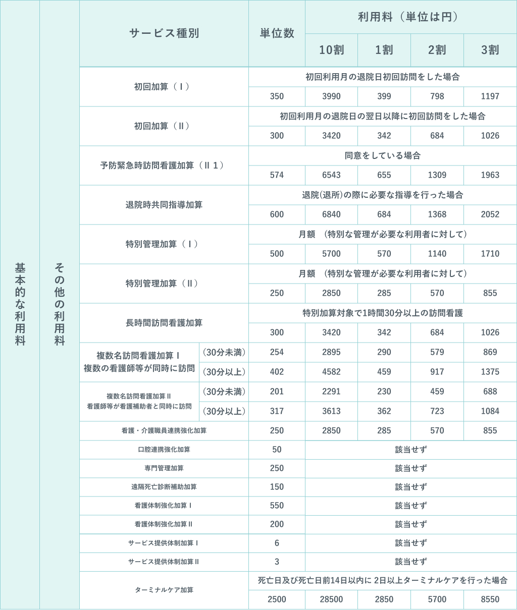 介護保険サービス利用