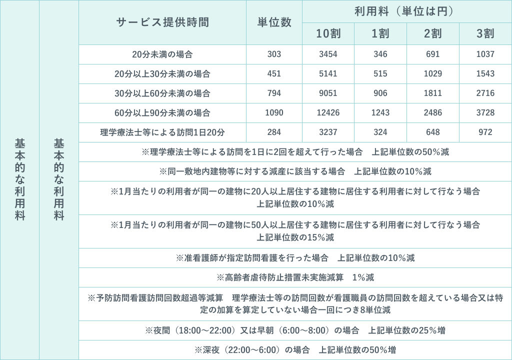 介護保険サービス利用