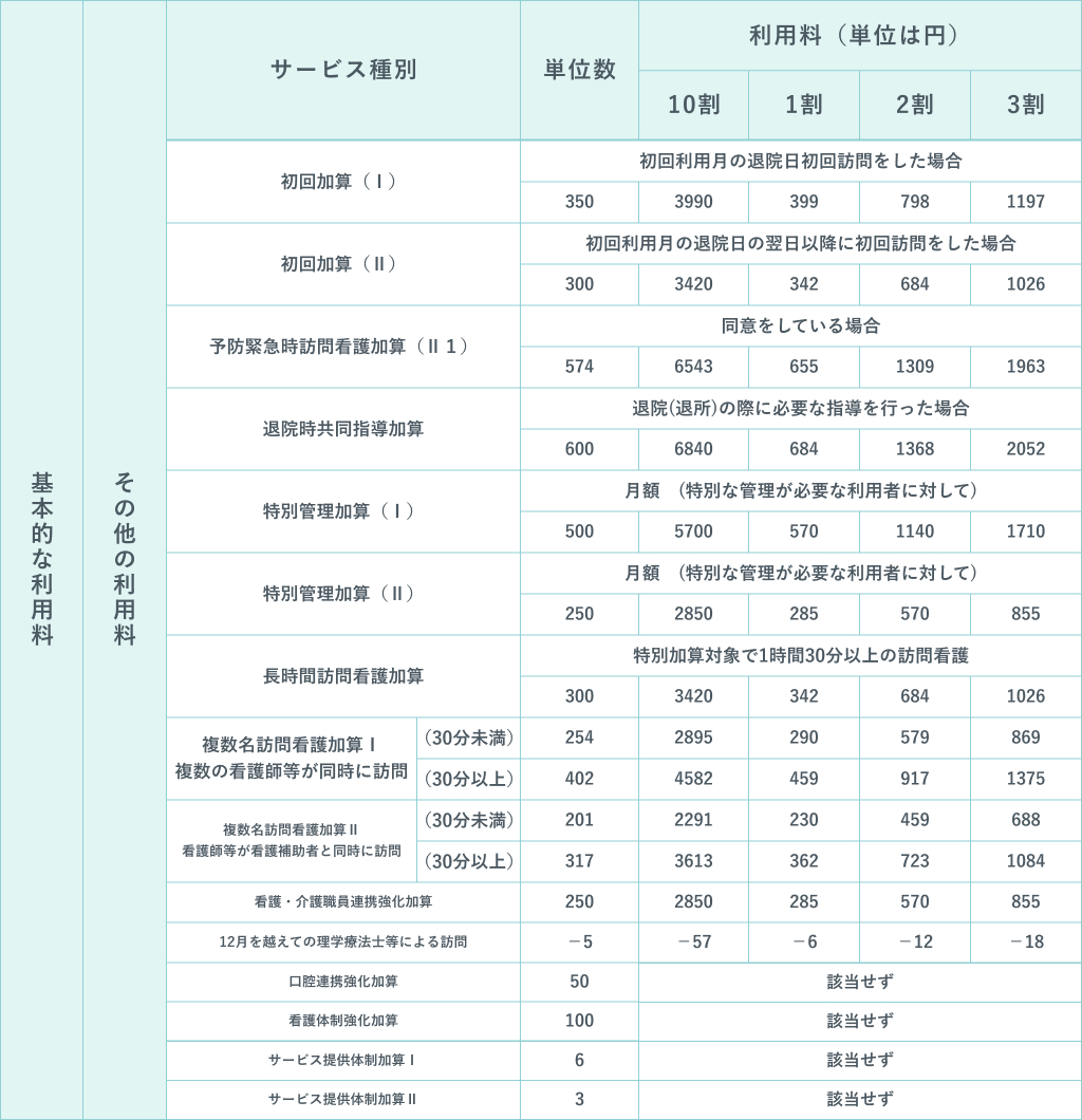 介護予防サービス利用の場合（要支援の方）